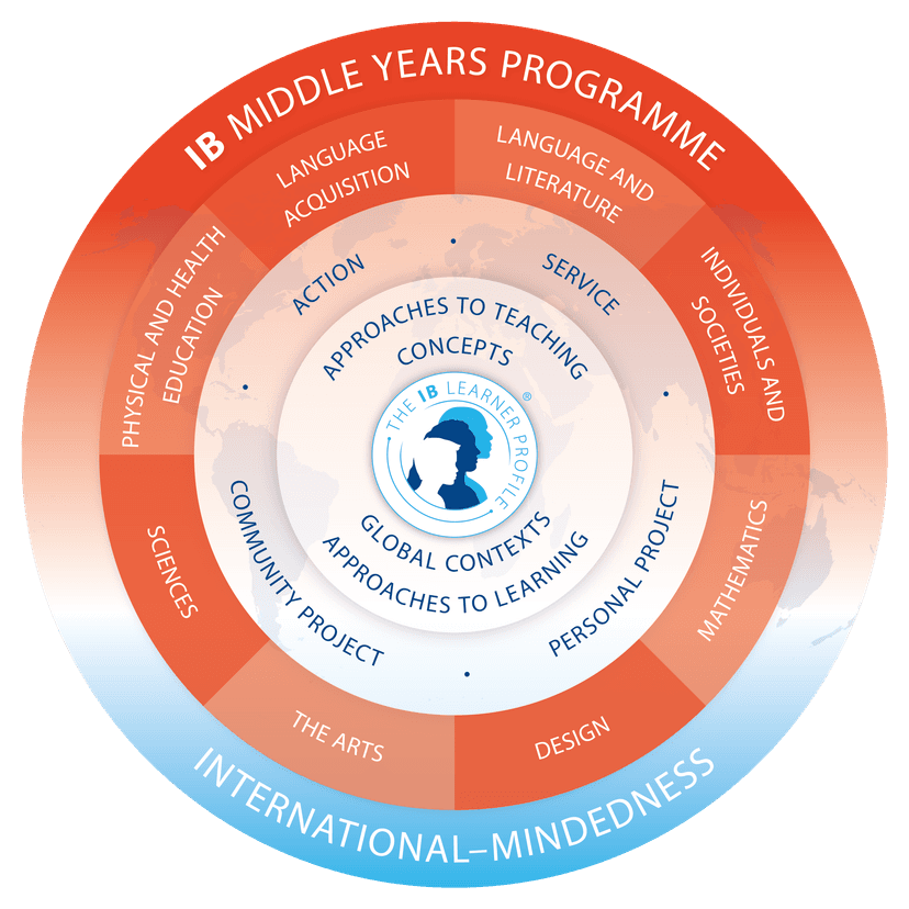 MYP Model