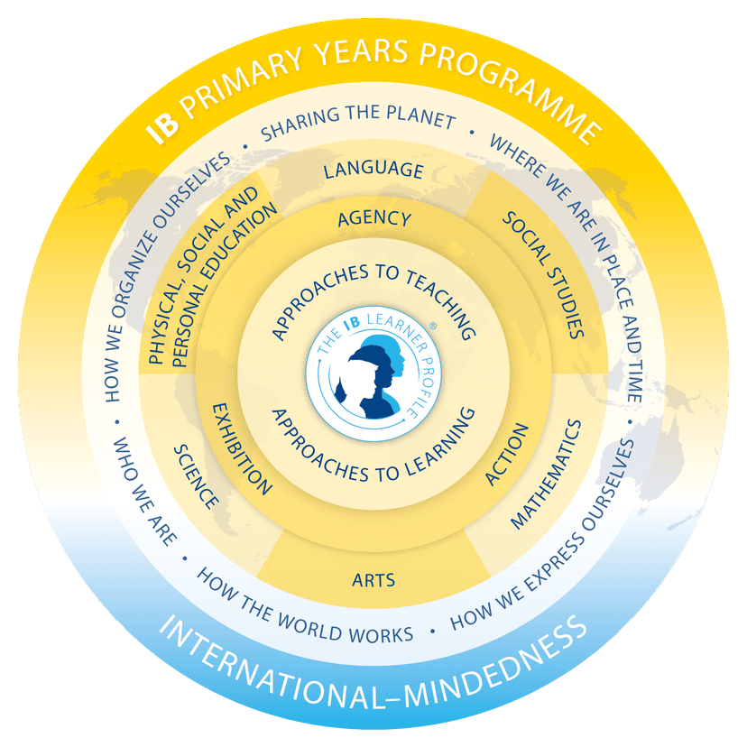 PYP Model